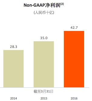 阿里巴巴发布了最新财报,张勇上任的这一年赚了400多亿