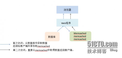 }5[QW~WVM}P~9ZD{XP(R3F7.png memcached笔记