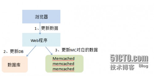M)U7B~~YQZTCI{(X)P72OKV.png memcached笔记
