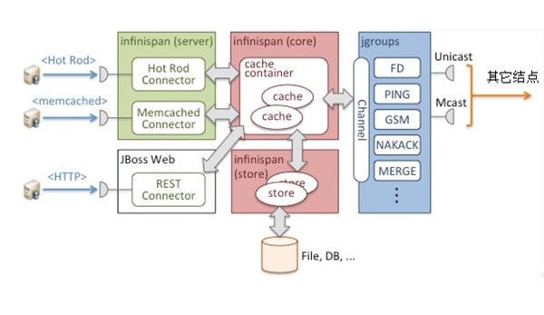 jboss datagrid70学习(5)构成