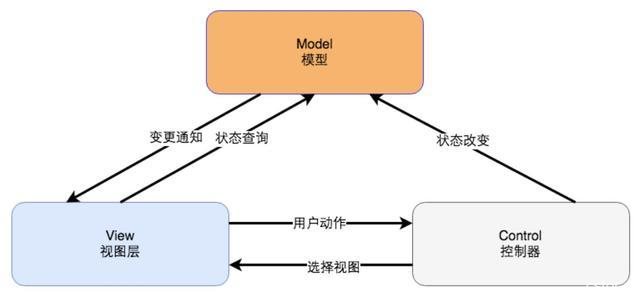 9种高性能可用高并发的技术架构