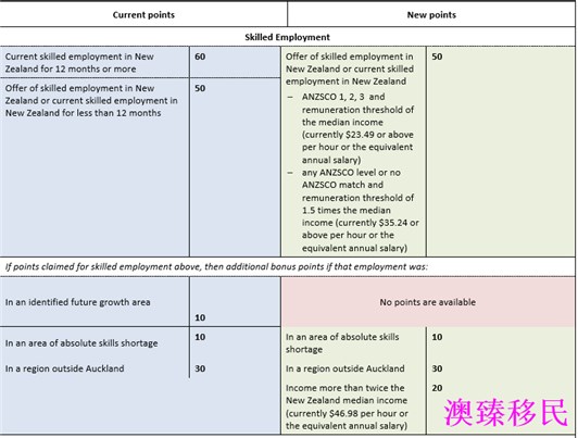 新西兰1_副本.png 2017新西兰技术移民打分表及全新规则详解!